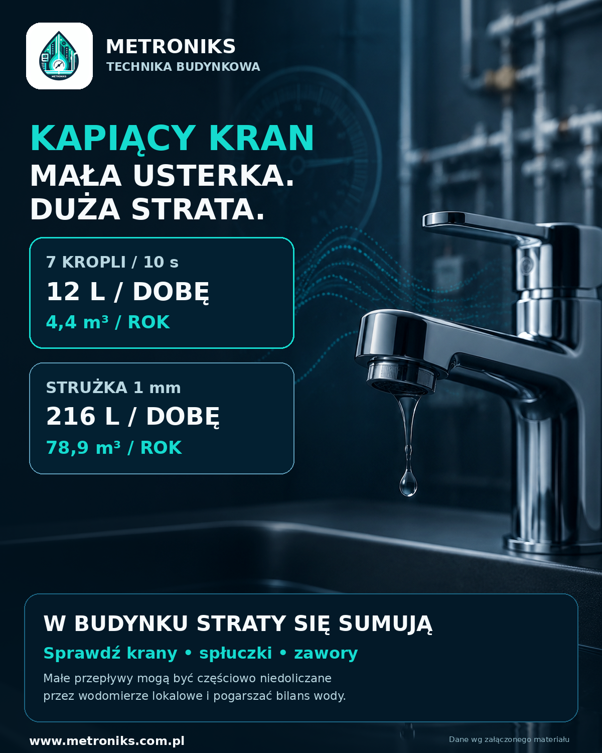 Materiał METRONIKS pokazujący wpływ kapiącego kranu na straty i bilans wody